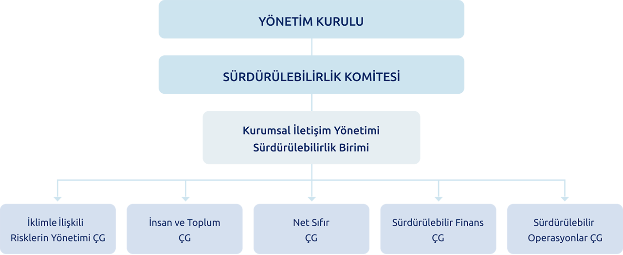 Yönetişim Yapısı