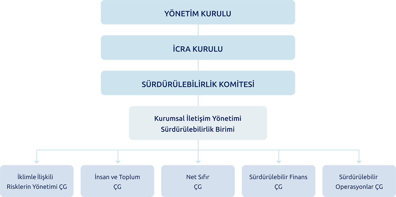 Yönetişim Yapısı